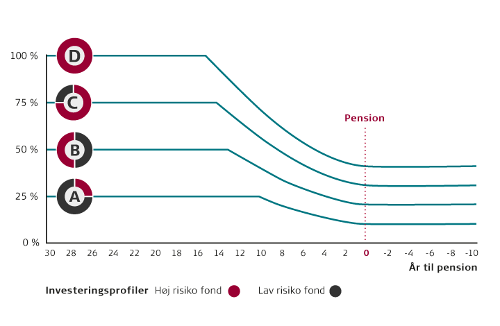 PFA Plus investeringskoncept - risikonedtrapning