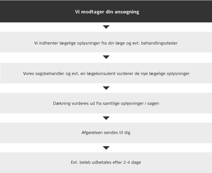 Proces for ansøgning om PFA Kritisk sygdom