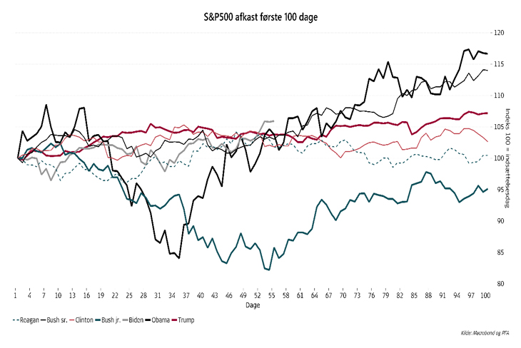 S&P 500’s udvikling under tidligere præsidenters første 100 dage viser, at aktiemarkedet stiger mere under demokratiske administrationer end republikanske.